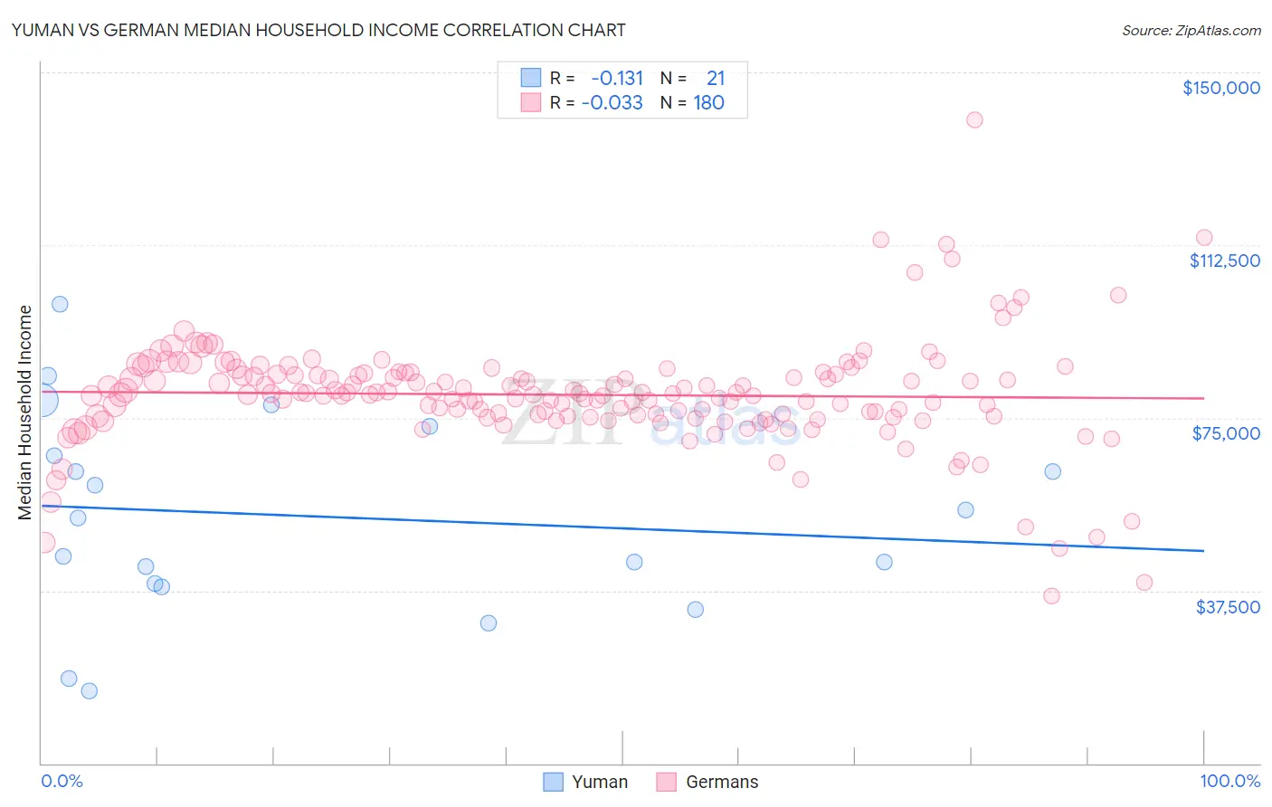 Yuman vs German Median Household Income