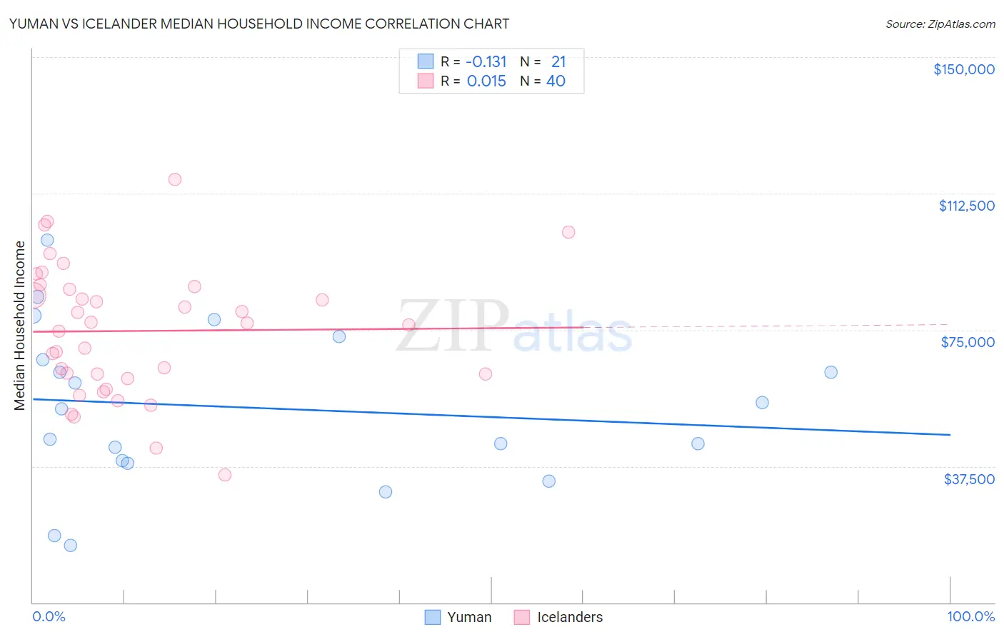 Yuman vs Icelander Median Household Income