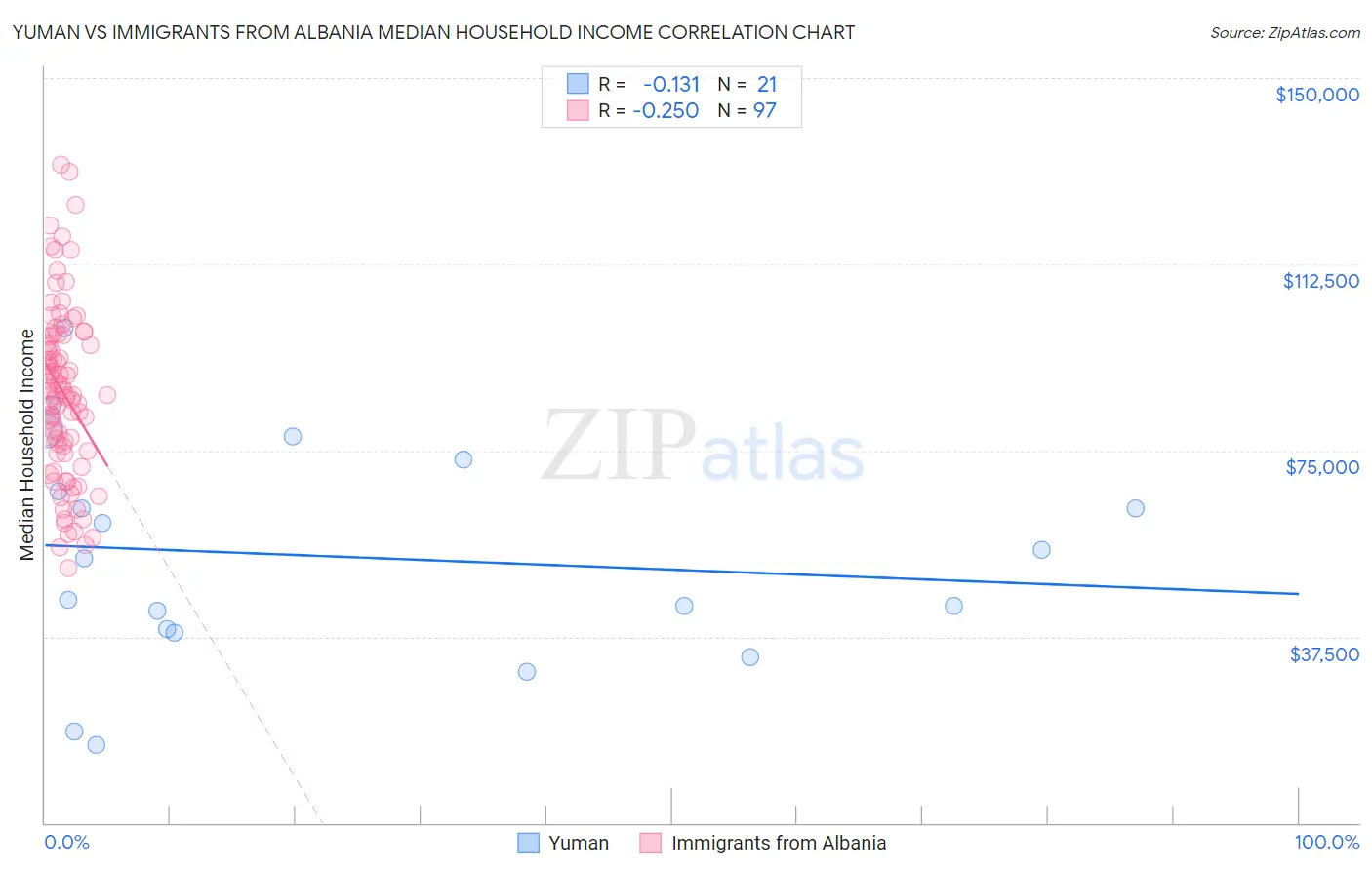 Yuman vs Immigrants from Albania Median Household Income