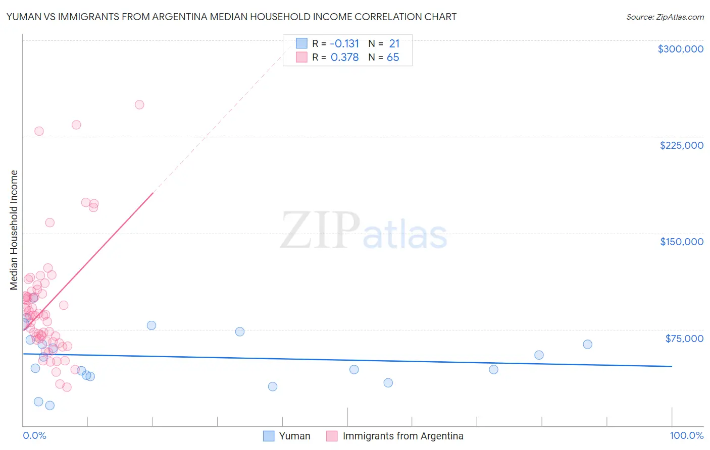 Yuman vs Immigrants from Argentina Median Household Income