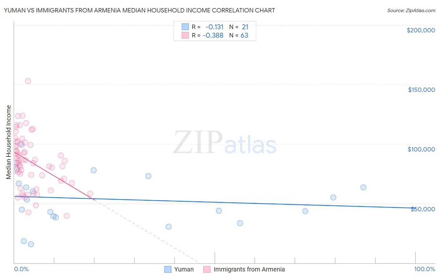 Yuman vs Immigrants from Armenia Median Household Income