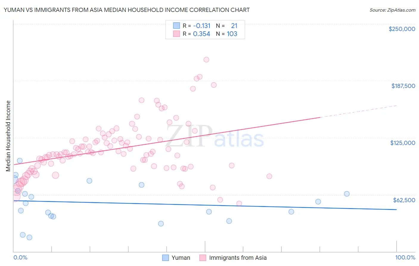 Yuman vs Immigrants from Asia Median Household Income