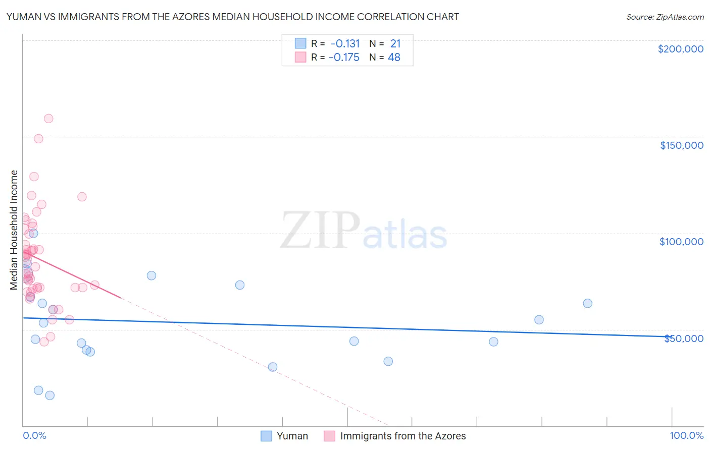 Yuman vs Immigrants from the Azores Median Household Income