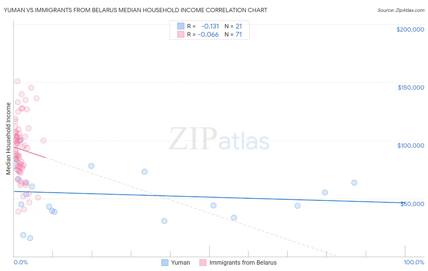 Yuman vs Immigrants from Belarus Median Household Income