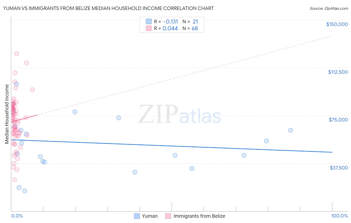 Yuman vs Immigrants from Belize Median Household Income