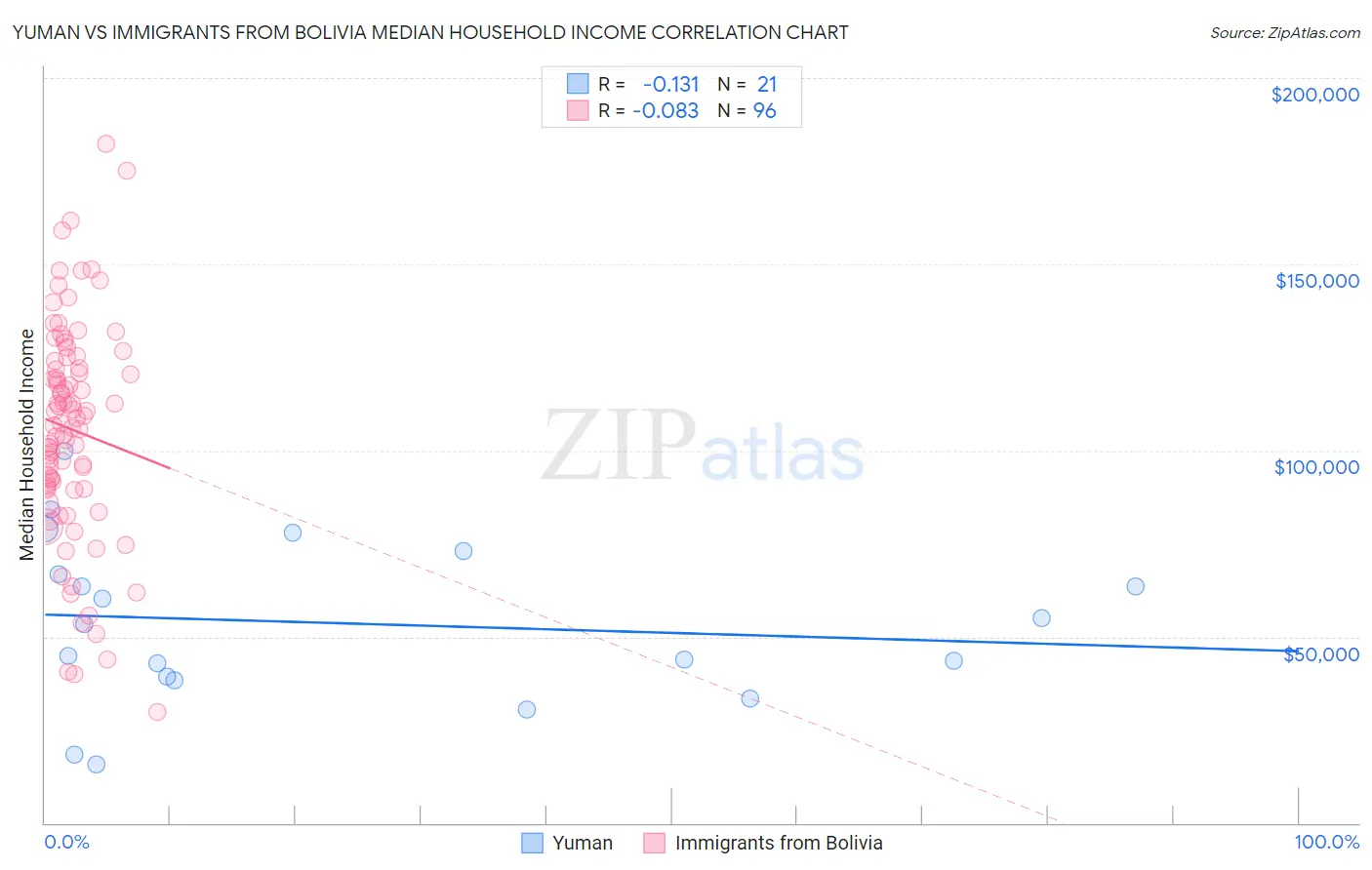 Yuman vs Immigrants from Bolivia Median Household Income