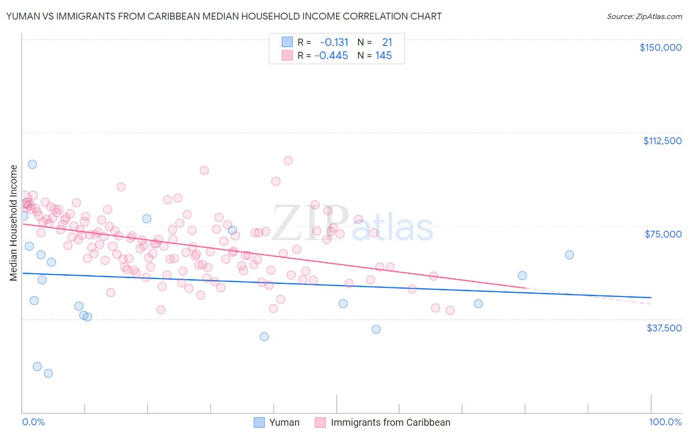 Yuman vs Immigrants from Caribbean Median Household Income