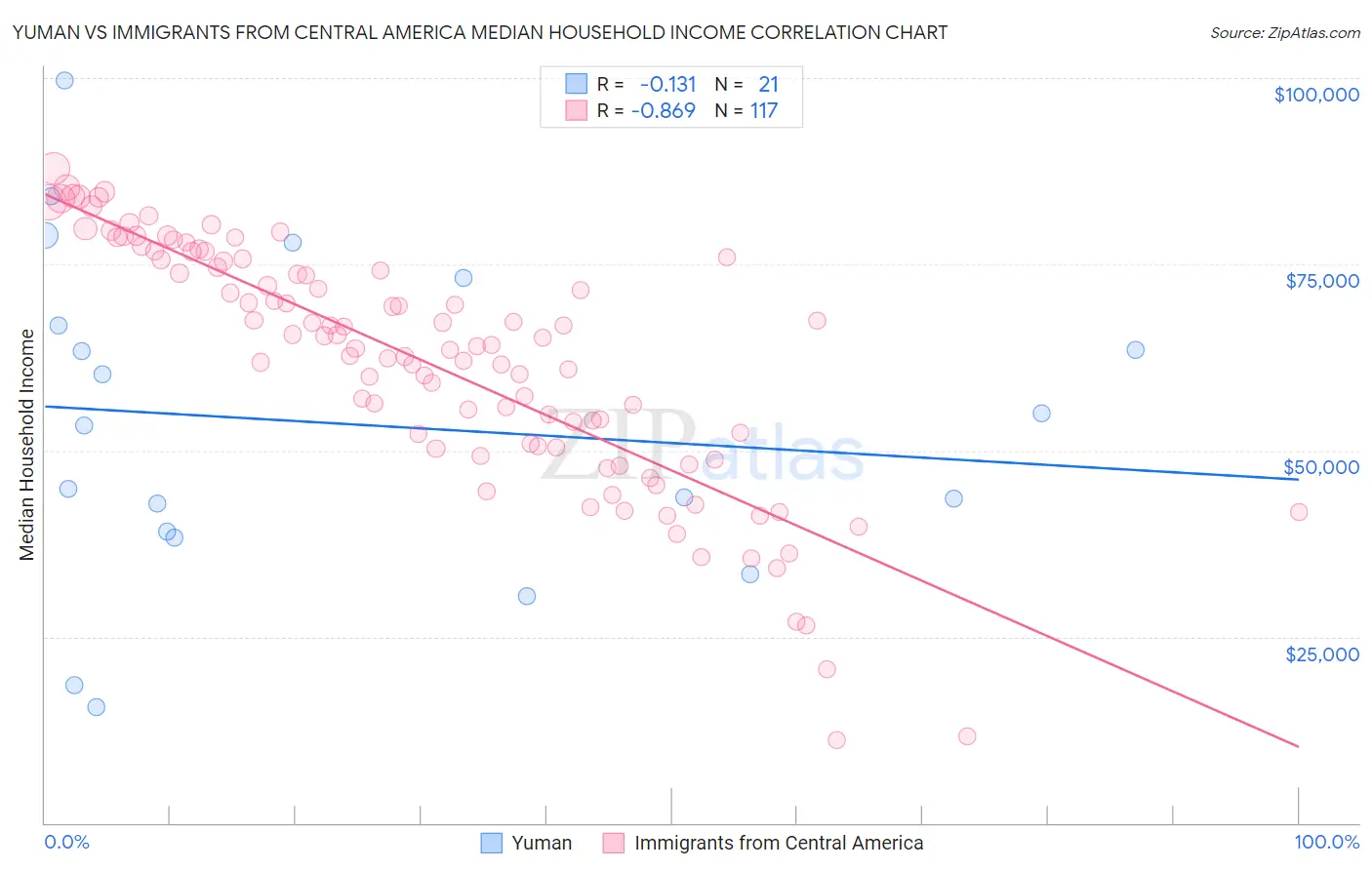 Yuman vs Immigrants from Central America Median Household Income