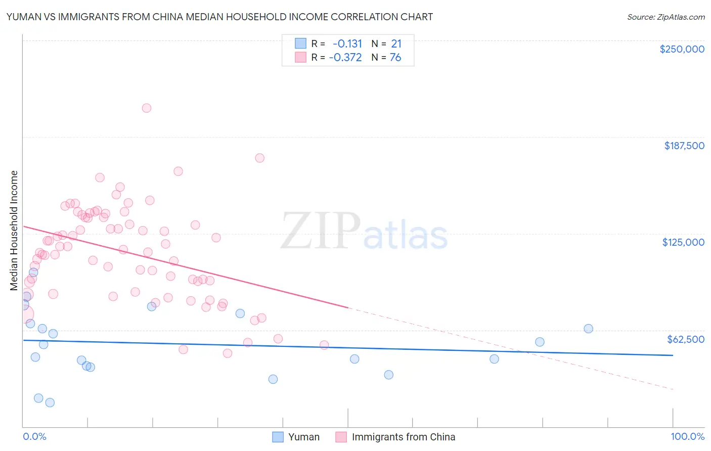 Yuman vs Immigrants from China Median Household Income