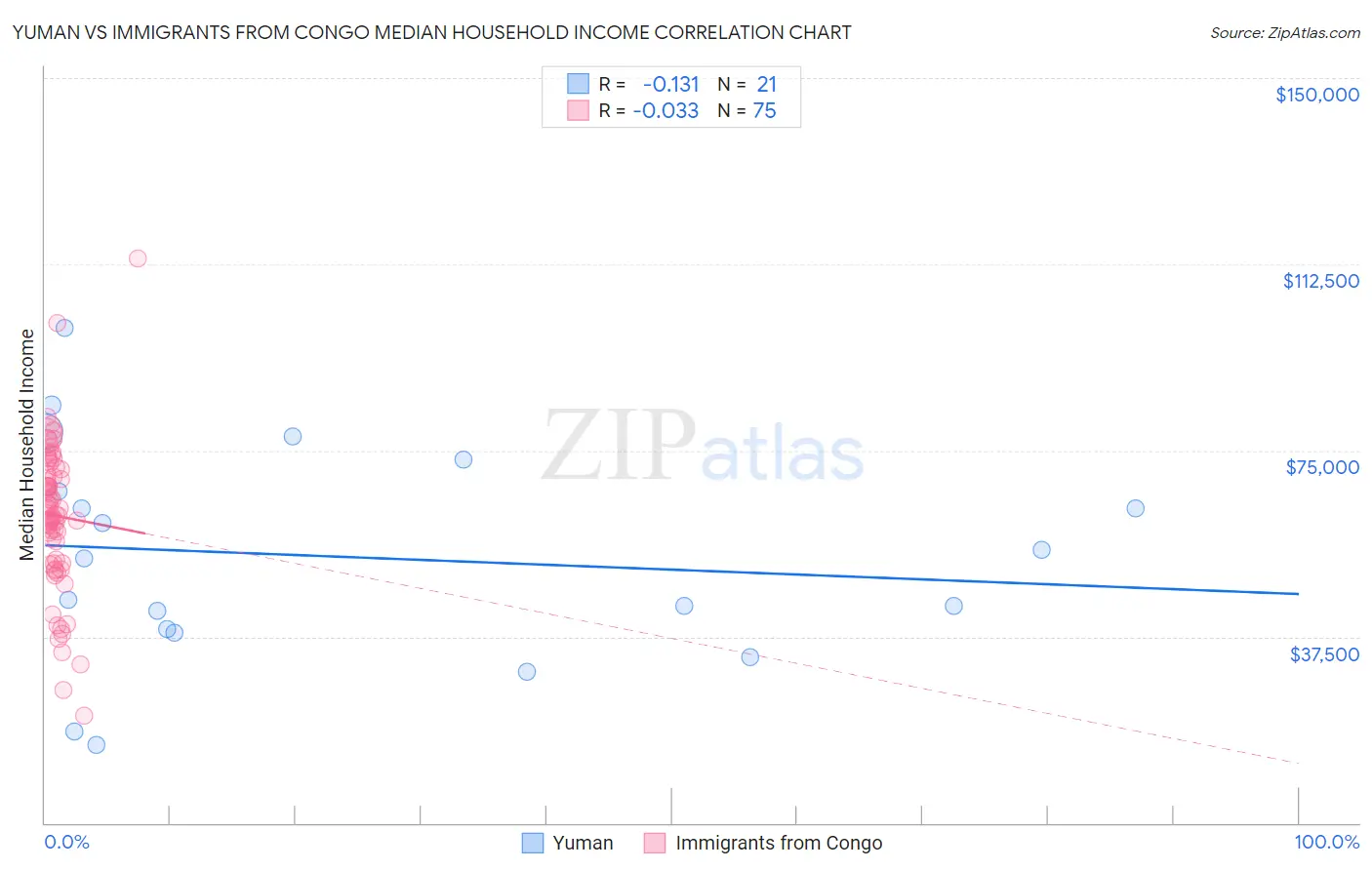 Yuman vs Immigrants from Congo Median Household Income