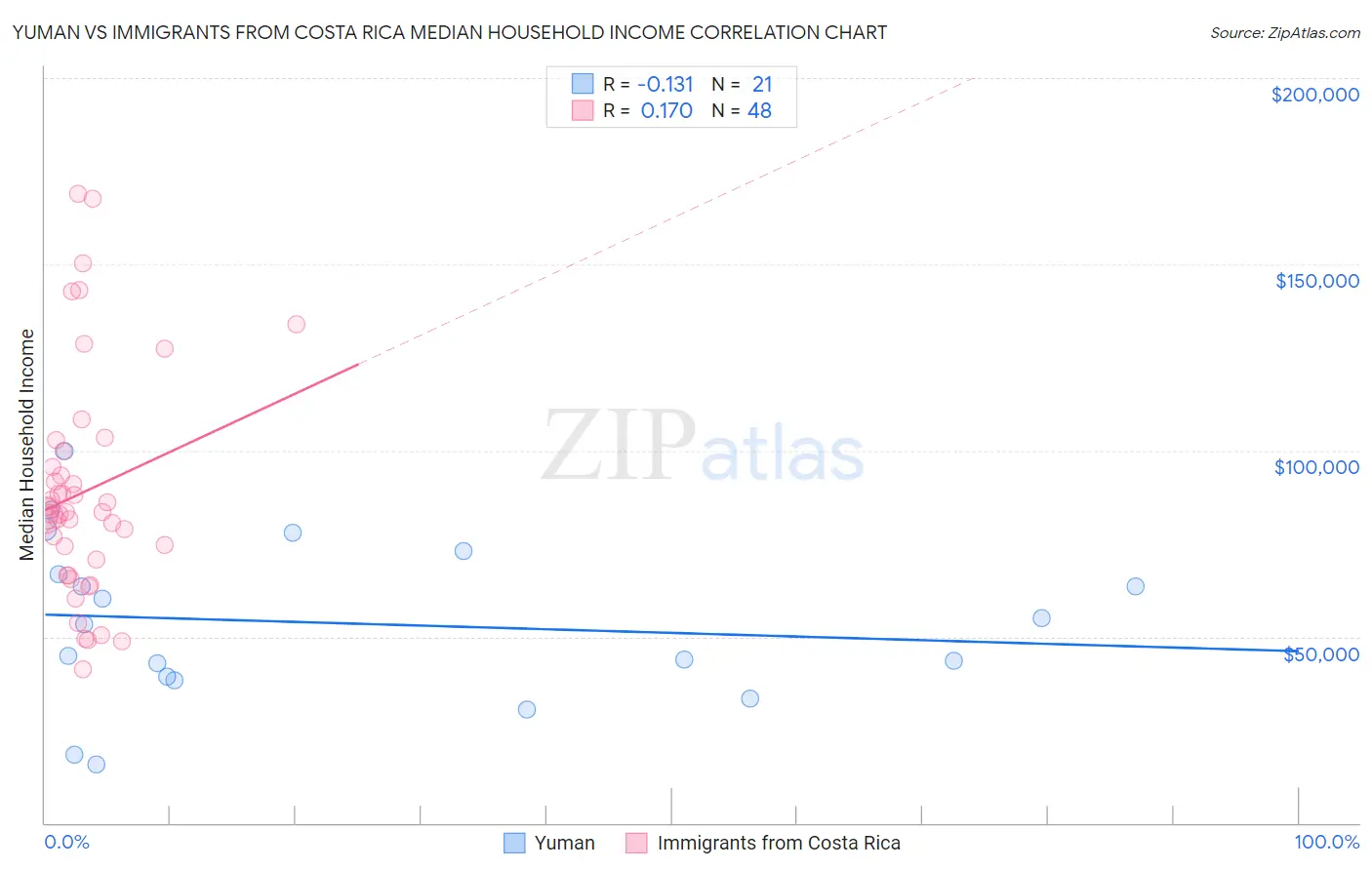 Yuman vs Immigrants from Costa Rica Median Household Income