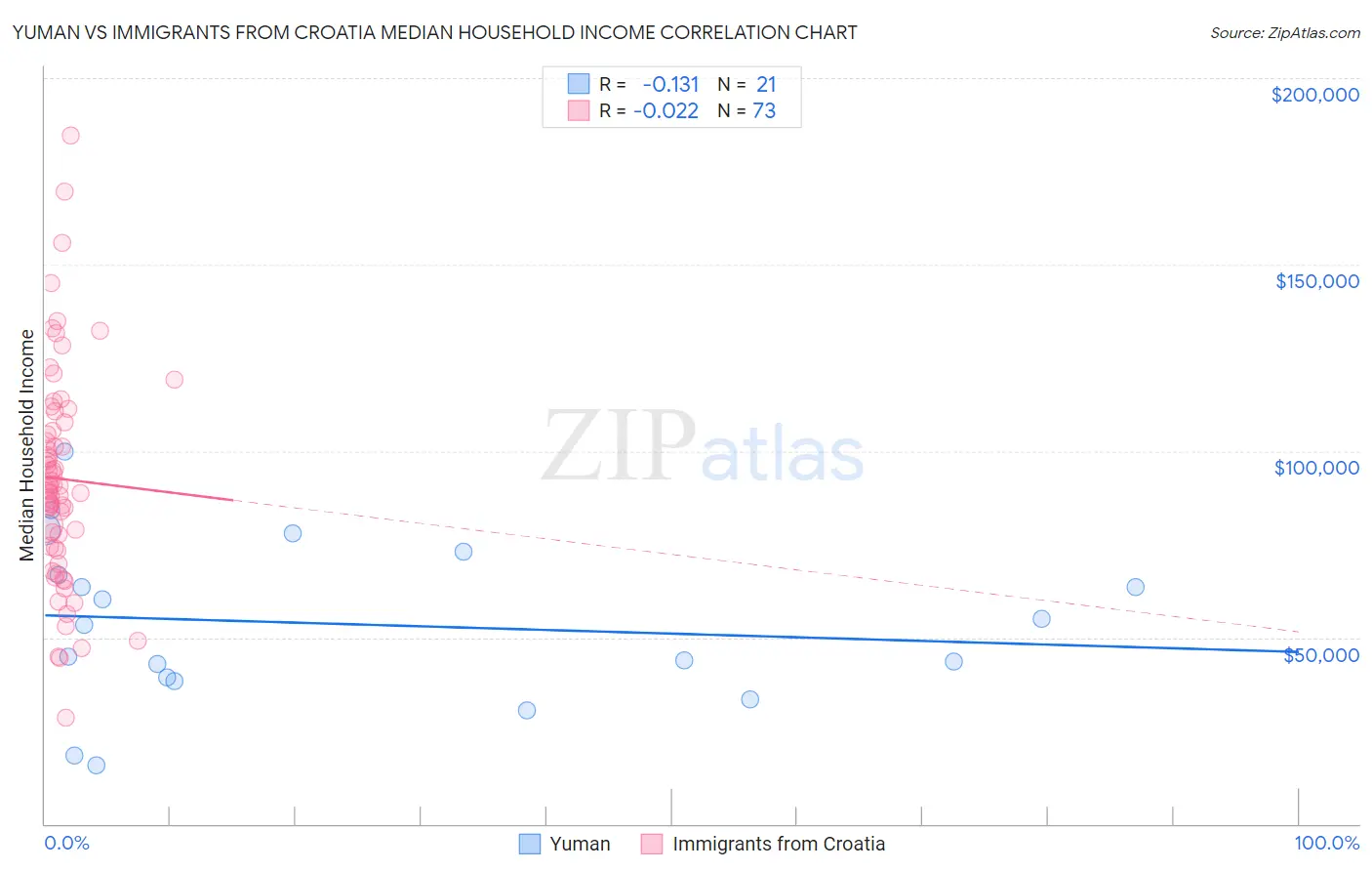 Yuman vs Immigrants from Croatia Median Household Income
