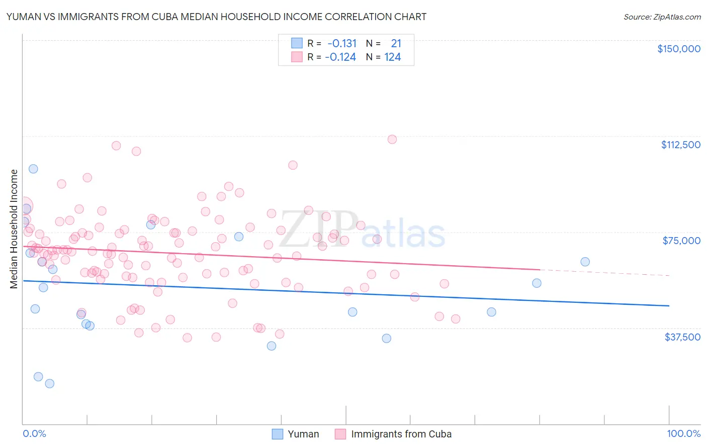 Yuman vs Immigrants from Cuba Median Household Income