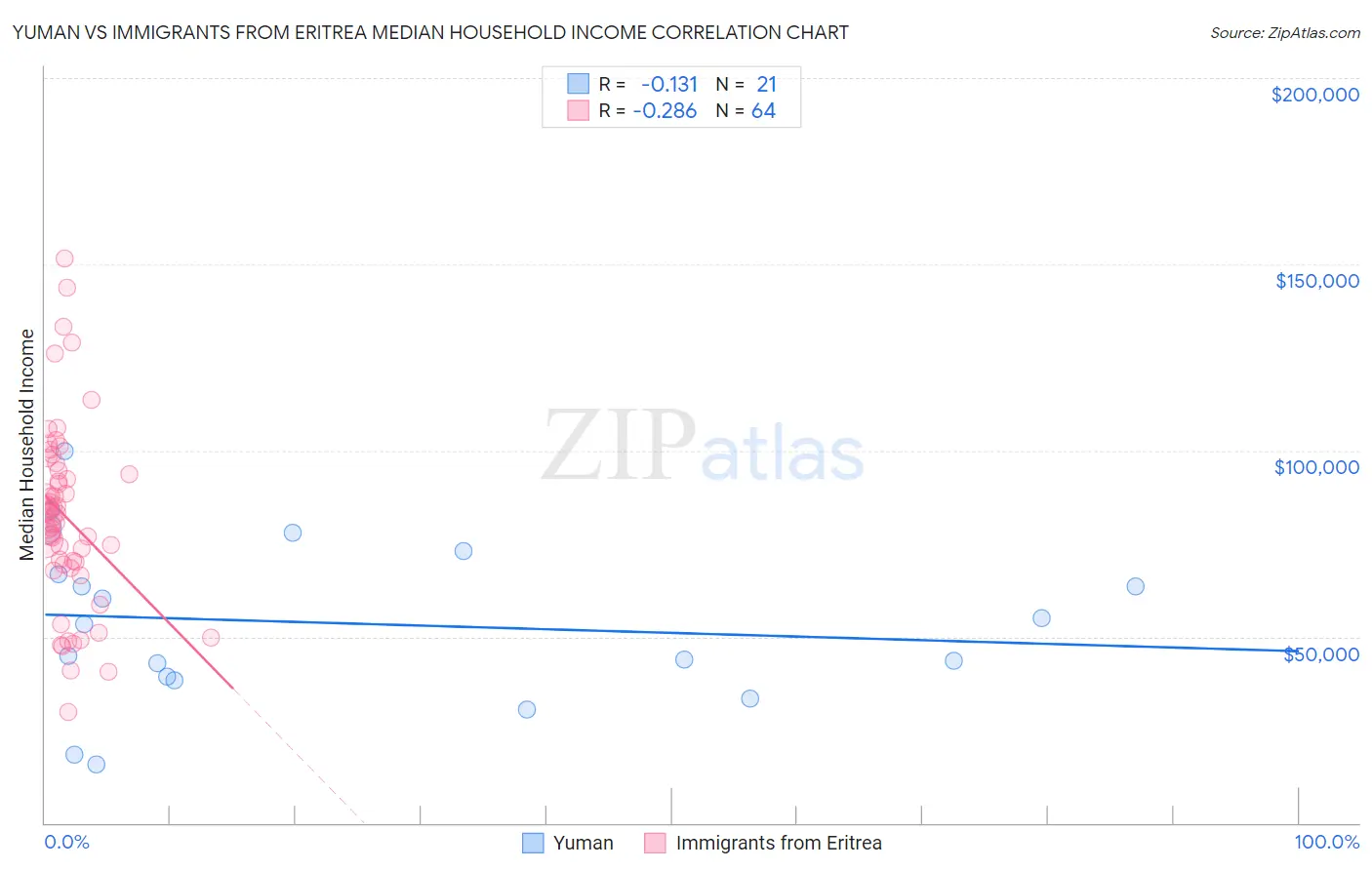 Yuman vs Immigrants from Eritrea Median Household Income
