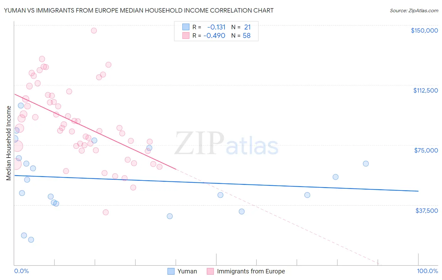 Yuman vs Immigrants from Europe Median Household Income