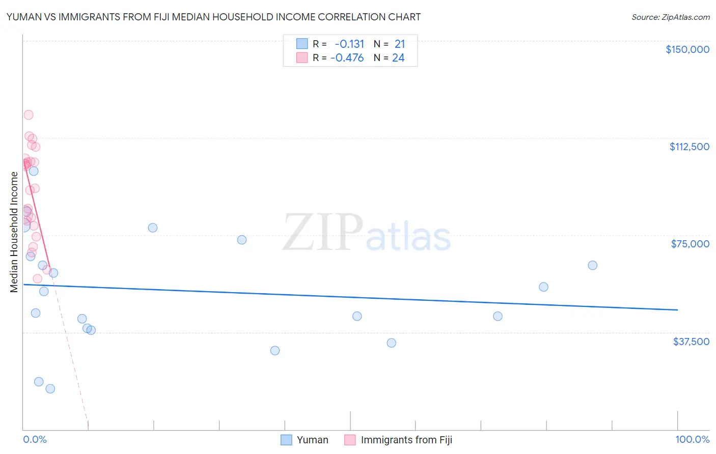 Yuman vs Immigrants from Fiji Median Household Income