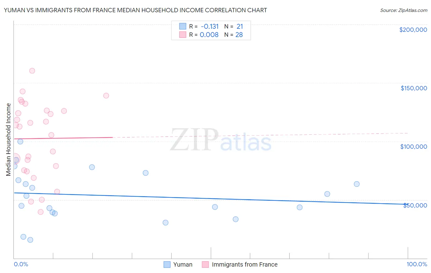 Yuman vs Immigrants from France Median Household Income