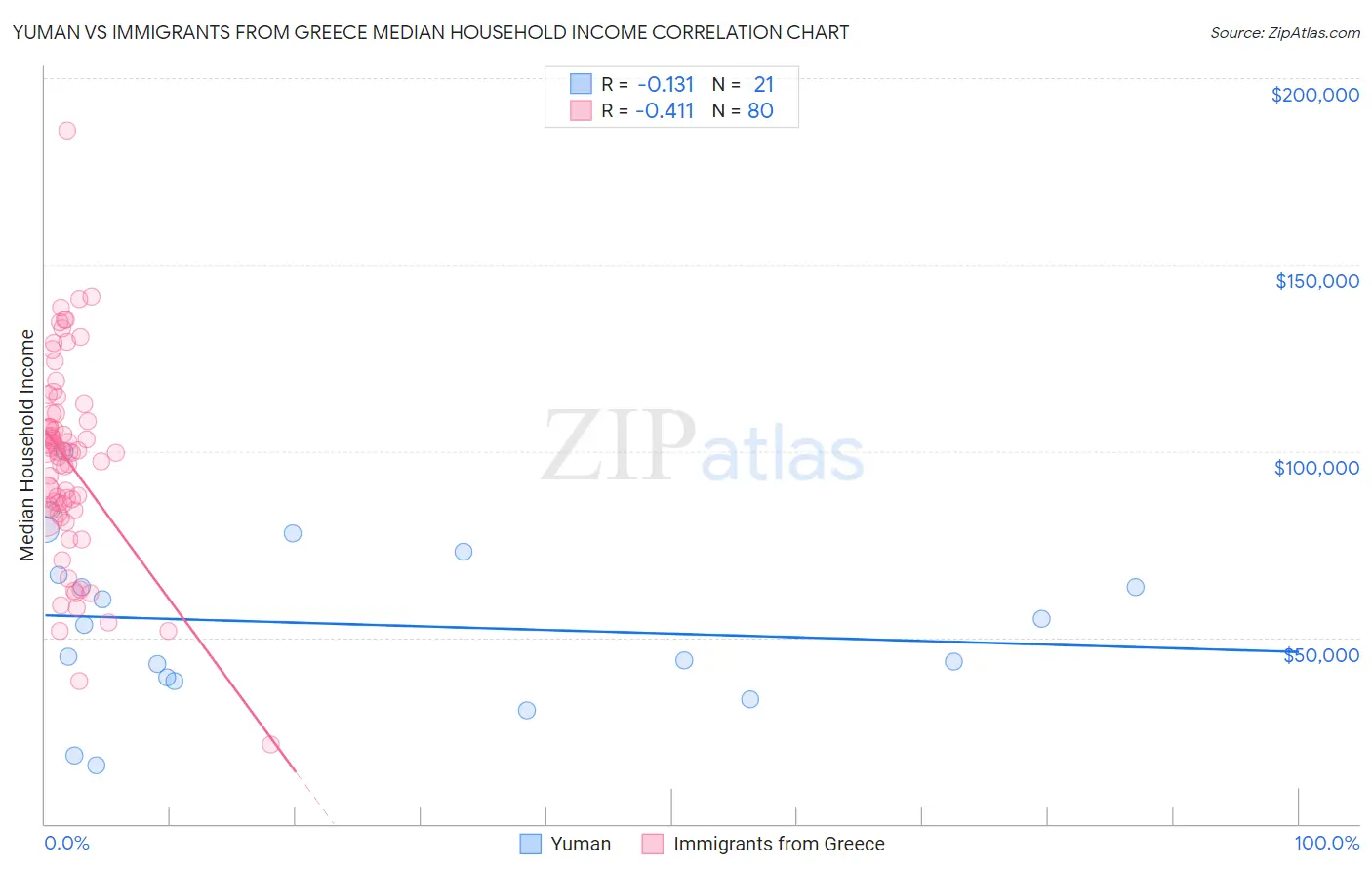 Yuman vs Immigrants from Greece Median Household Income