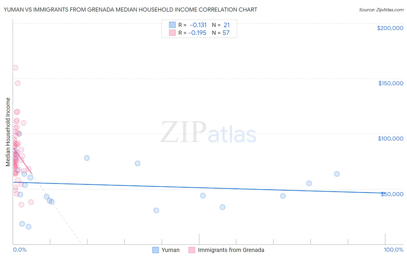 Yuman vs Immigrants from Grenada Median Household Income
