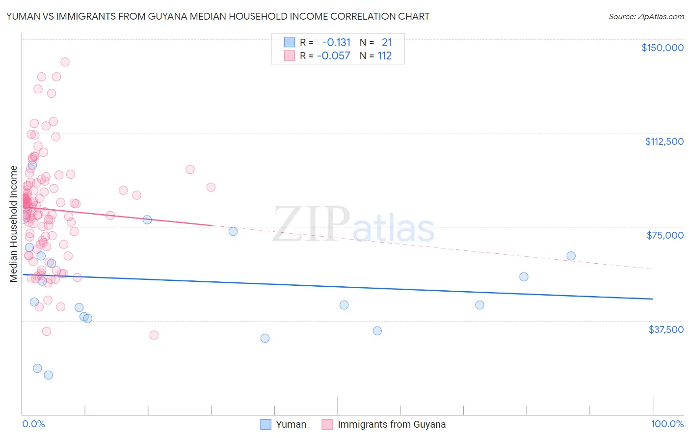 Yuman vs Immigrants from Guyana Median Household Income