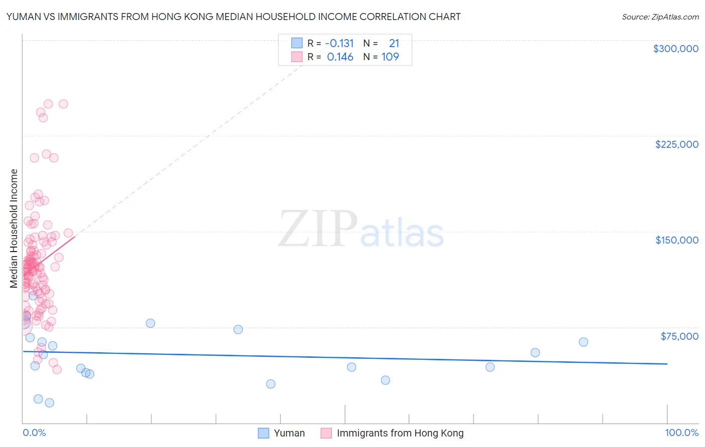 Yuman vs Immigrants from Hong Kong Median Household Income