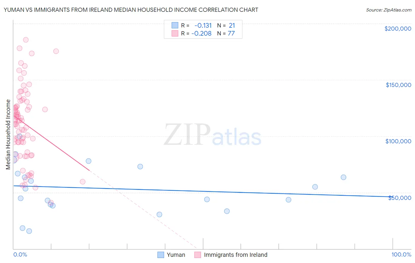 Yuman vs Immigrants from Ireland Median Household Income