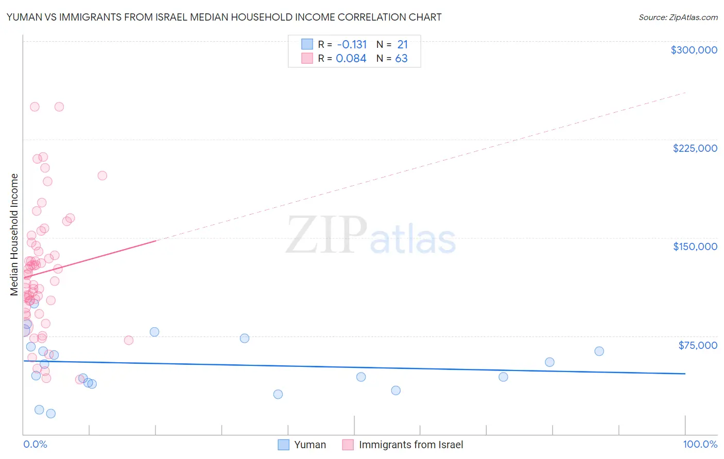 Yuman vs Immigrants from Israel Median Household Income