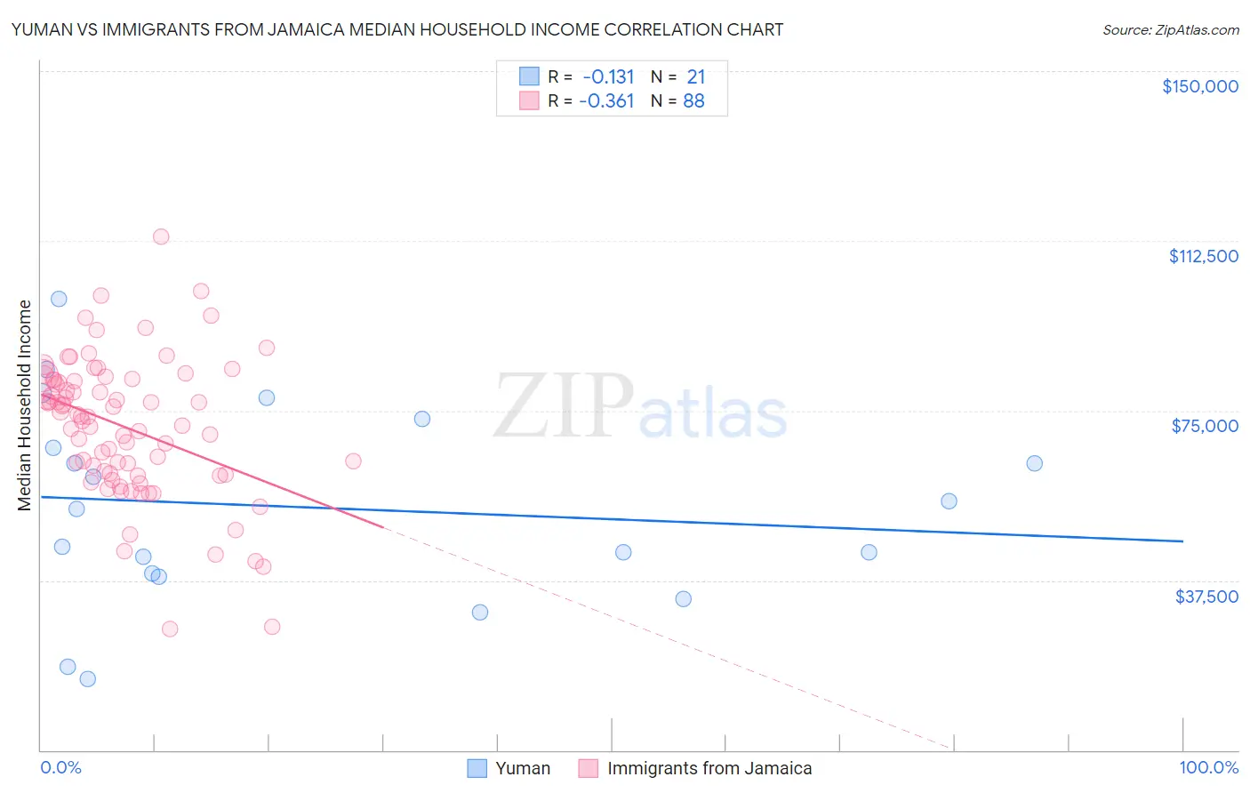 Yuman vs Immigrants from Jamaica Median Household Income