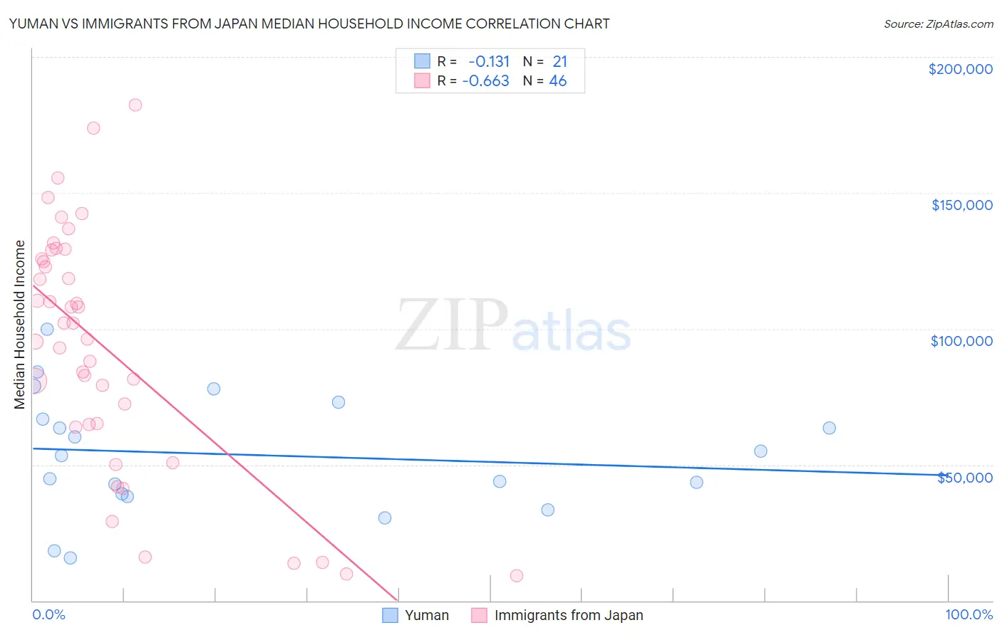 Yuman vs Immigrants from Japan Median Household Income