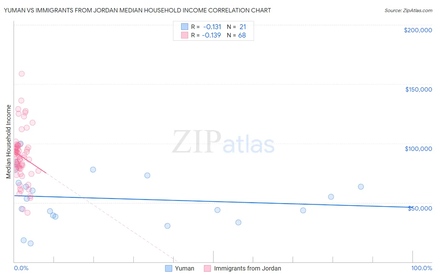 Yuman vs Immigrants from Jordan Median Household Income
