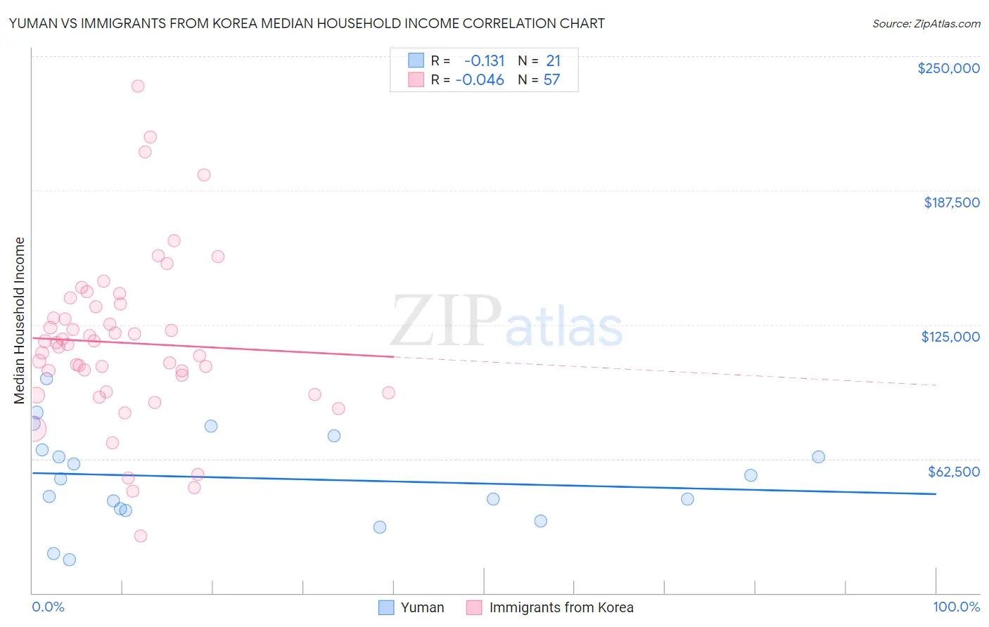 Yuman vs Immigrants from Korea Median Household Income