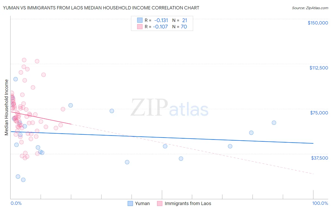 Yuman vs Immigrants from Laos Median Household Income