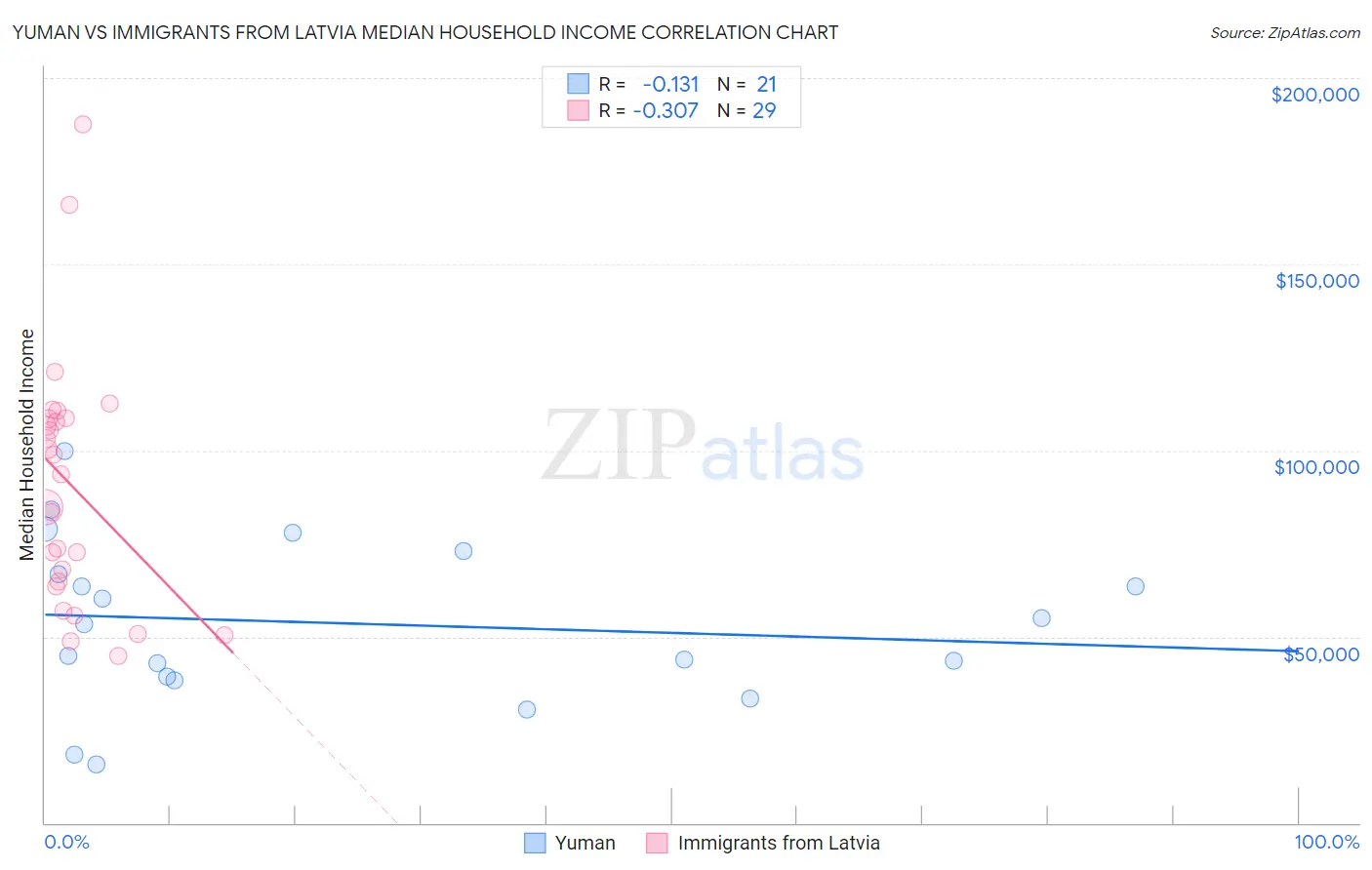 Yuman vs Immigrants from Latvia Median Household Income