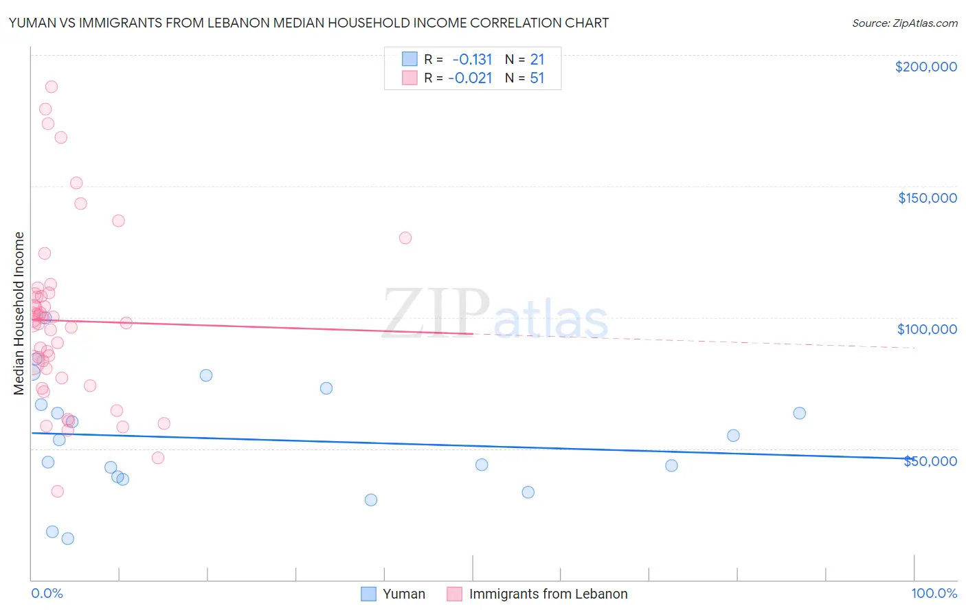 Yuman vs Immigrants from Lebanon Median Household Income