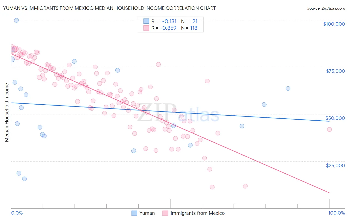 Yuman vs Immigrants from Mexico Median Household Income
