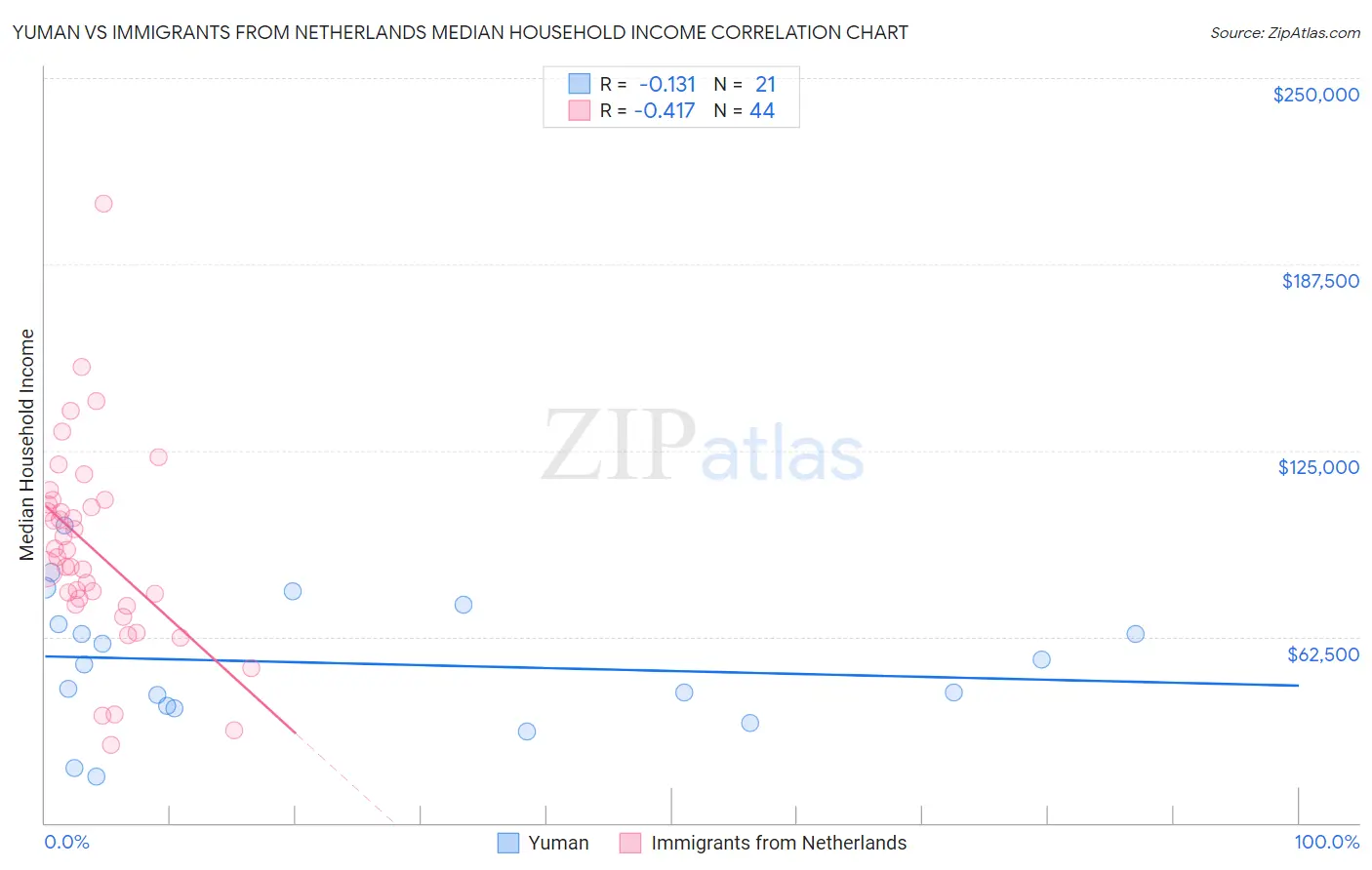 Yuman vs Immigrants from Netherlands Median Household Income