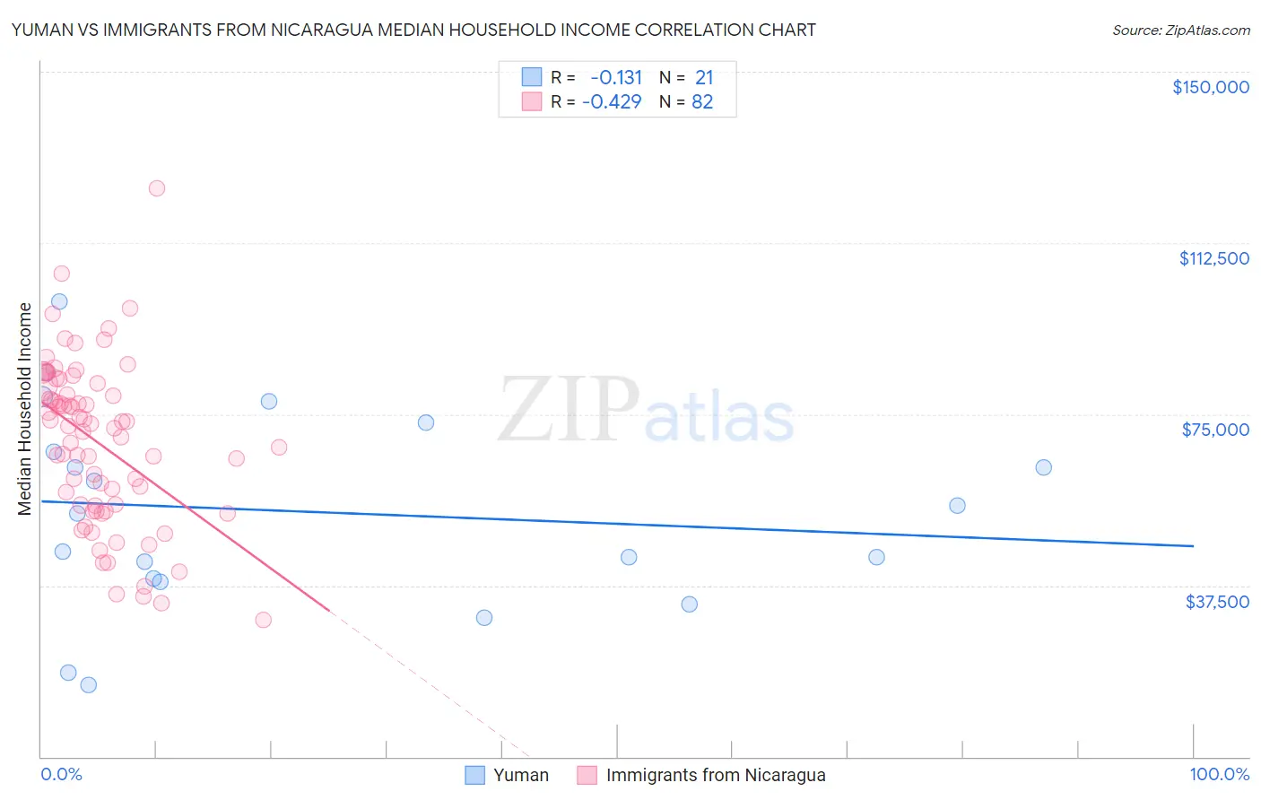 Yuman vs Immigrants from Nicaragua Median Household Income