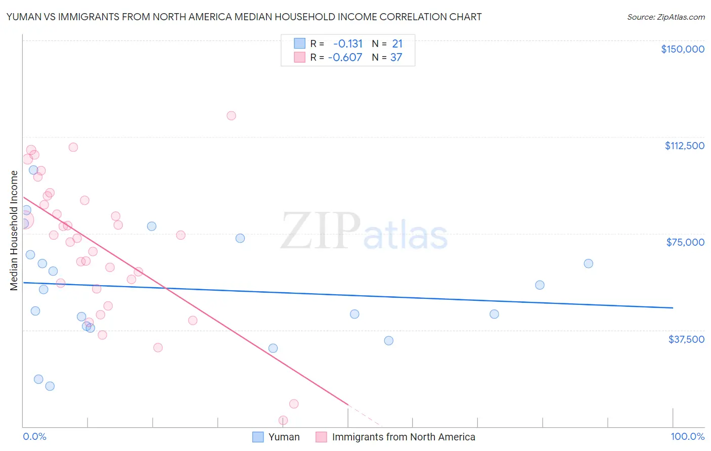 Yuman vs Immigrants from North America Median Household Income