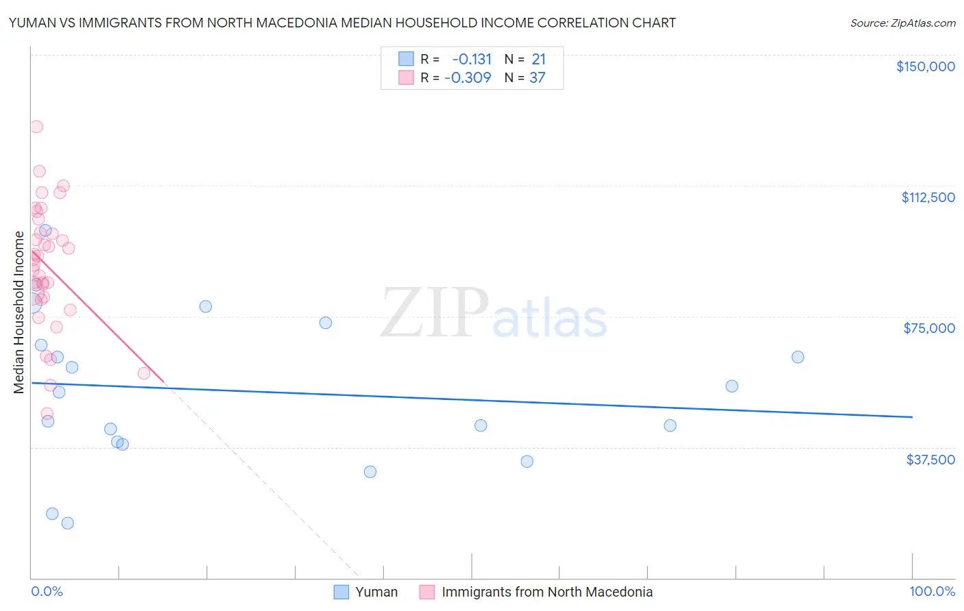 Yuman vs Immigrants from North Macedonia Median Household Income