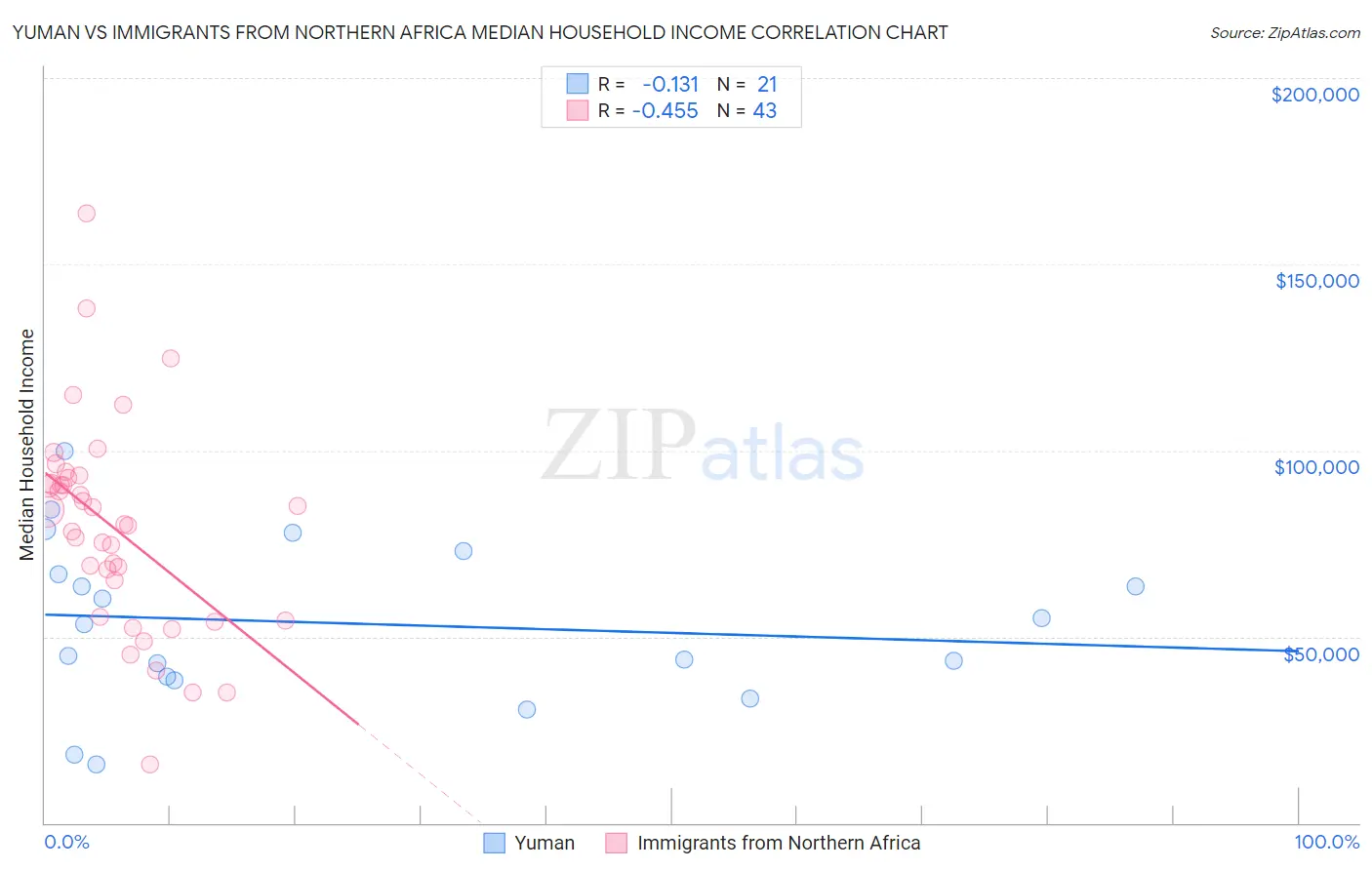 Yuman vs Immigrants from Northern Africa Median Household Income