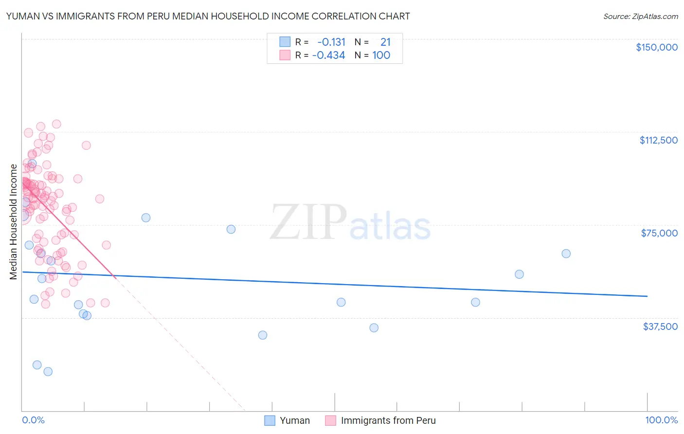 Yuman vs Immigrants from Peru Median Household Income