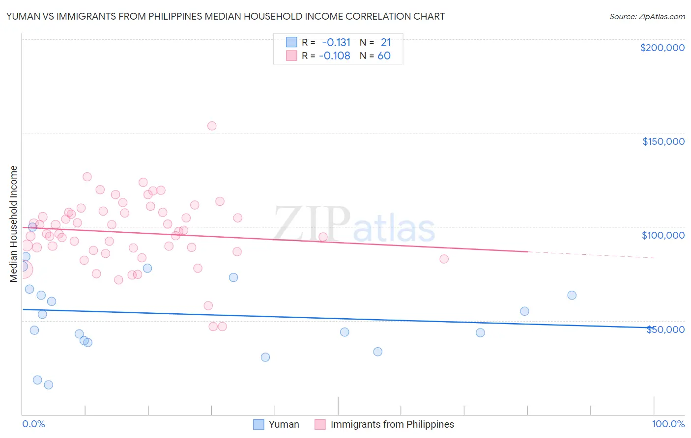 Yuman vs Immigrants from Philippines Median Household Income