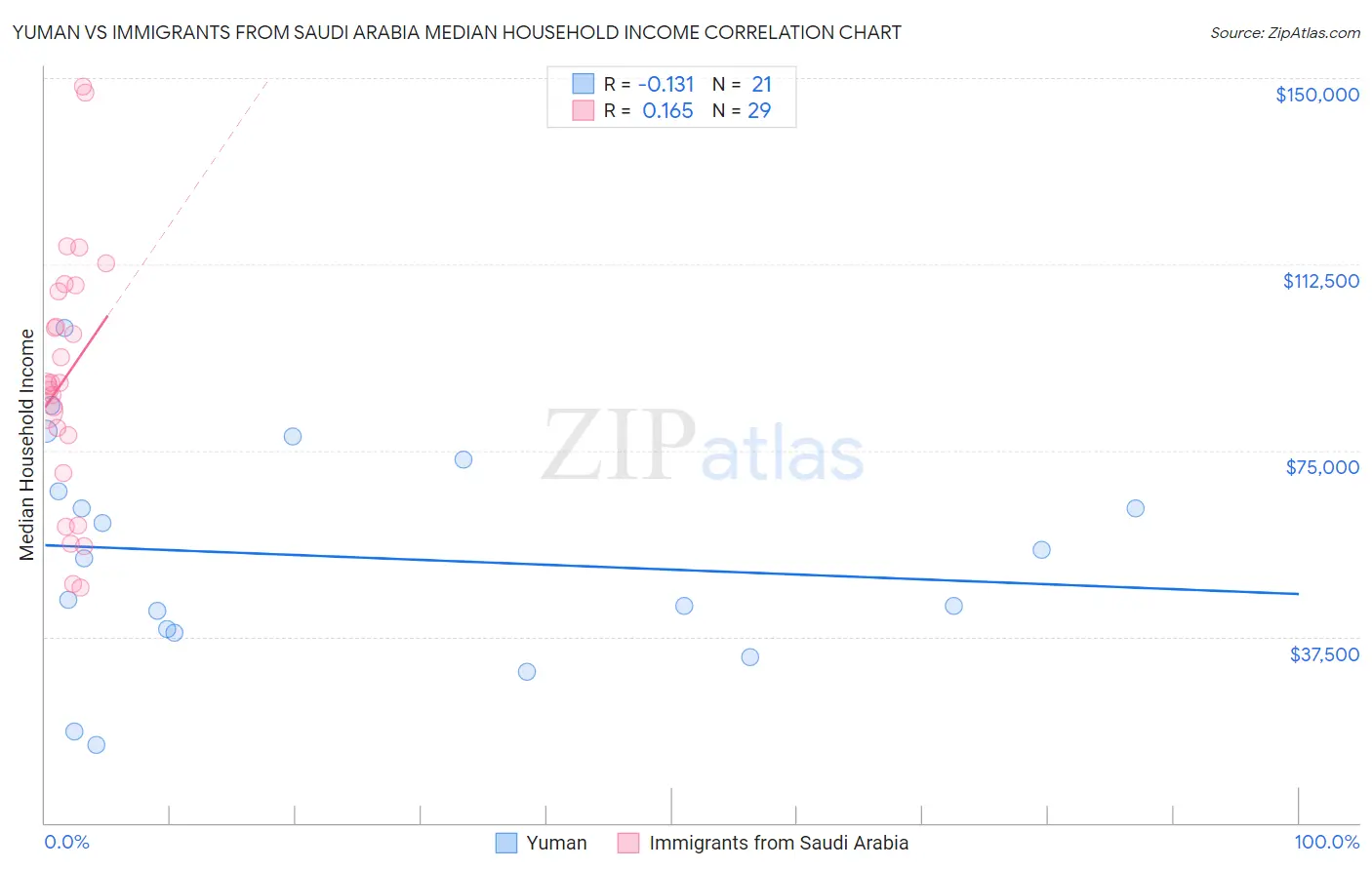 Yuman vs Immigrants from Saudi Arabia Median Household Income