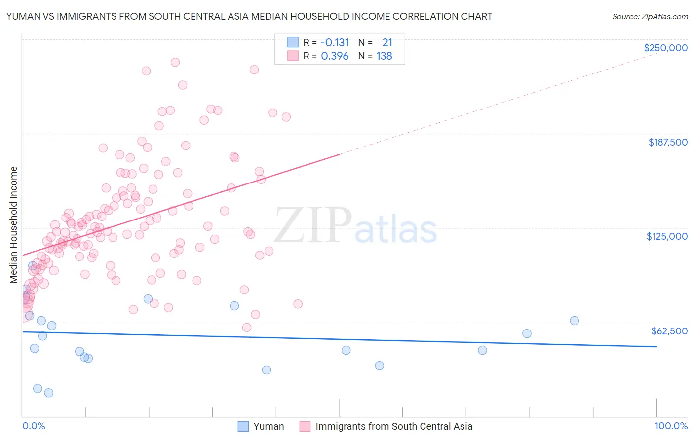 Yuman vs Immigrants from South Central Asia Median Household Income