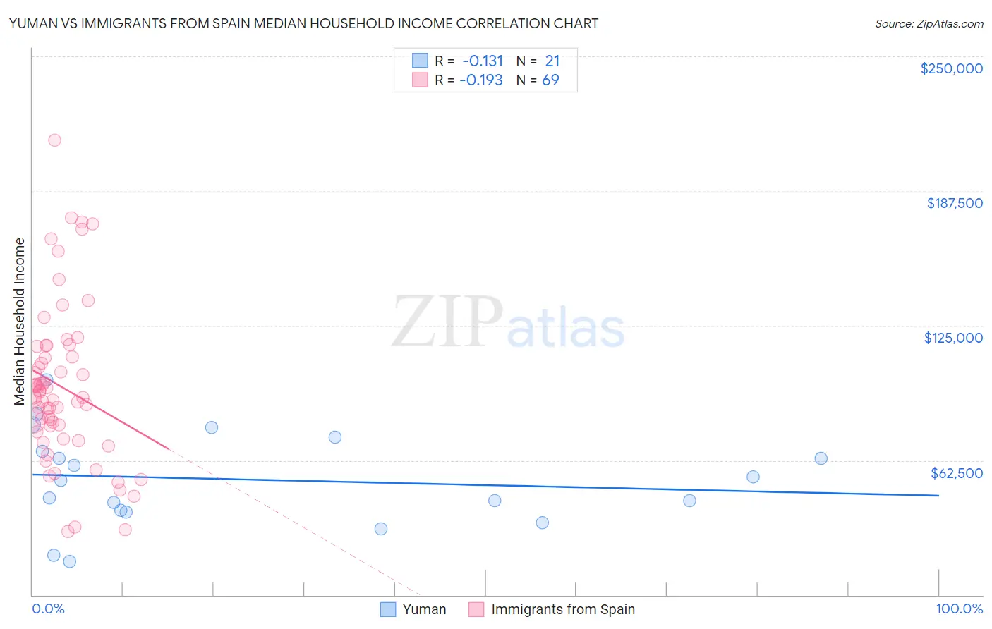 Yuman vs Immigrants from Spain Median Household Income