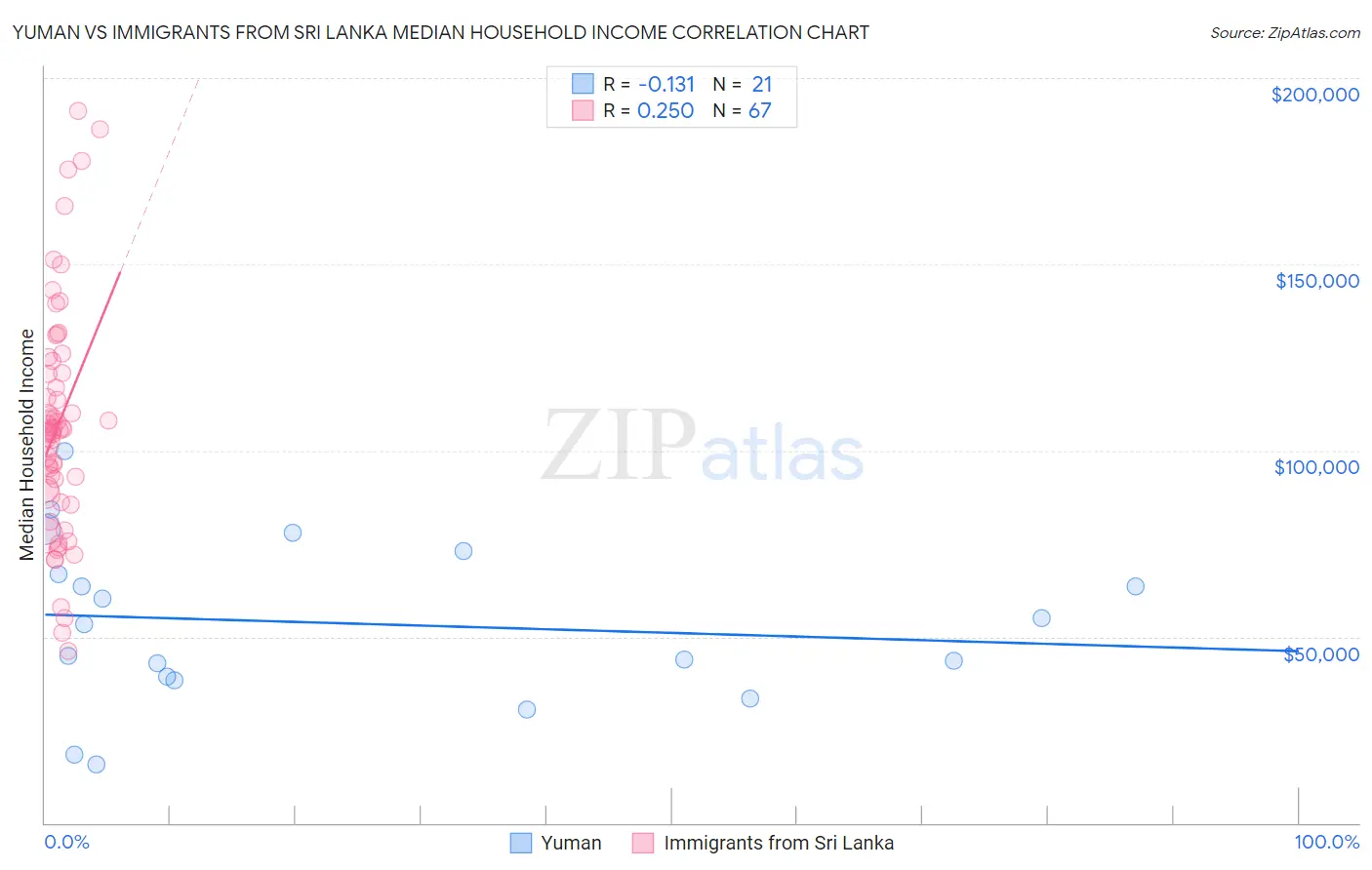 Yuman vs Immigrants from Sri Lanka Median Household Income