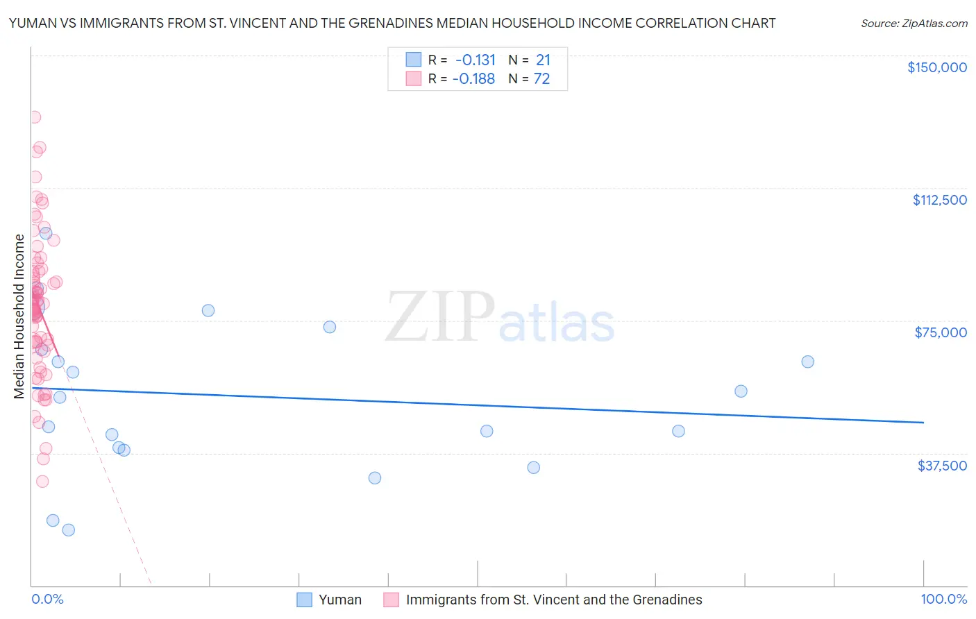 Yuman vs Immigrants from St. Vincent and the Grenadines Median Household Income