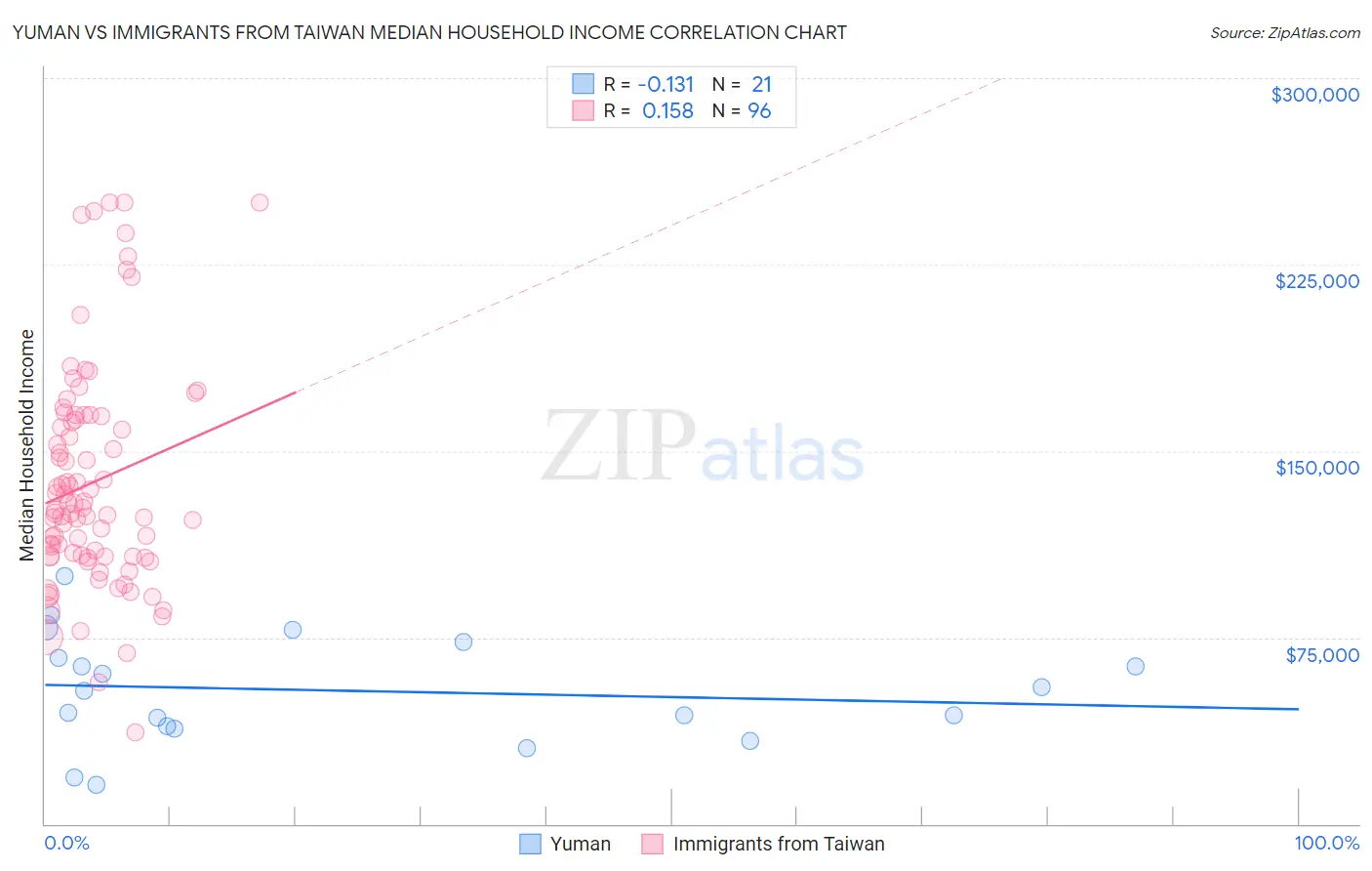 Yuman vs Immigrants from Taiwan Median Household Income