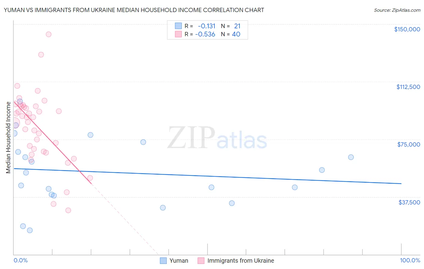 Yuman vs Immigrants from Ukraine Median Household Income