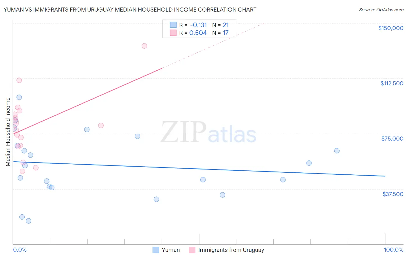 Yuman vs Immigrants from Uruguay Median Household Income